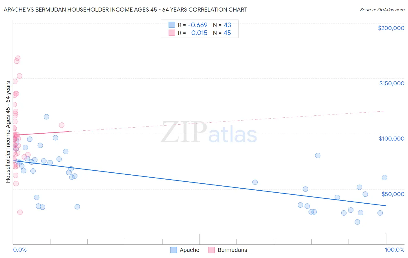 Apache vs Bermudan Householder Income Ages 45 - 64 years