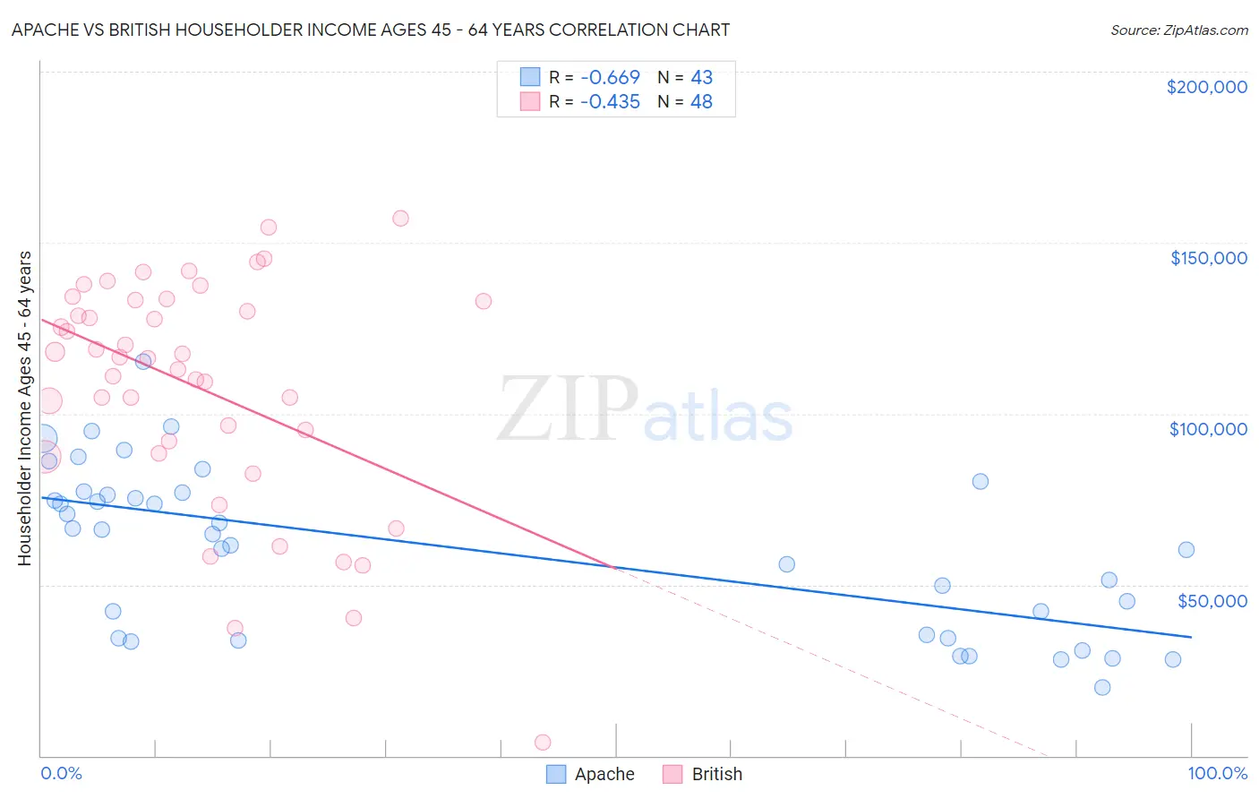 Apache vs British Householder Income Ages 45 - 64 years