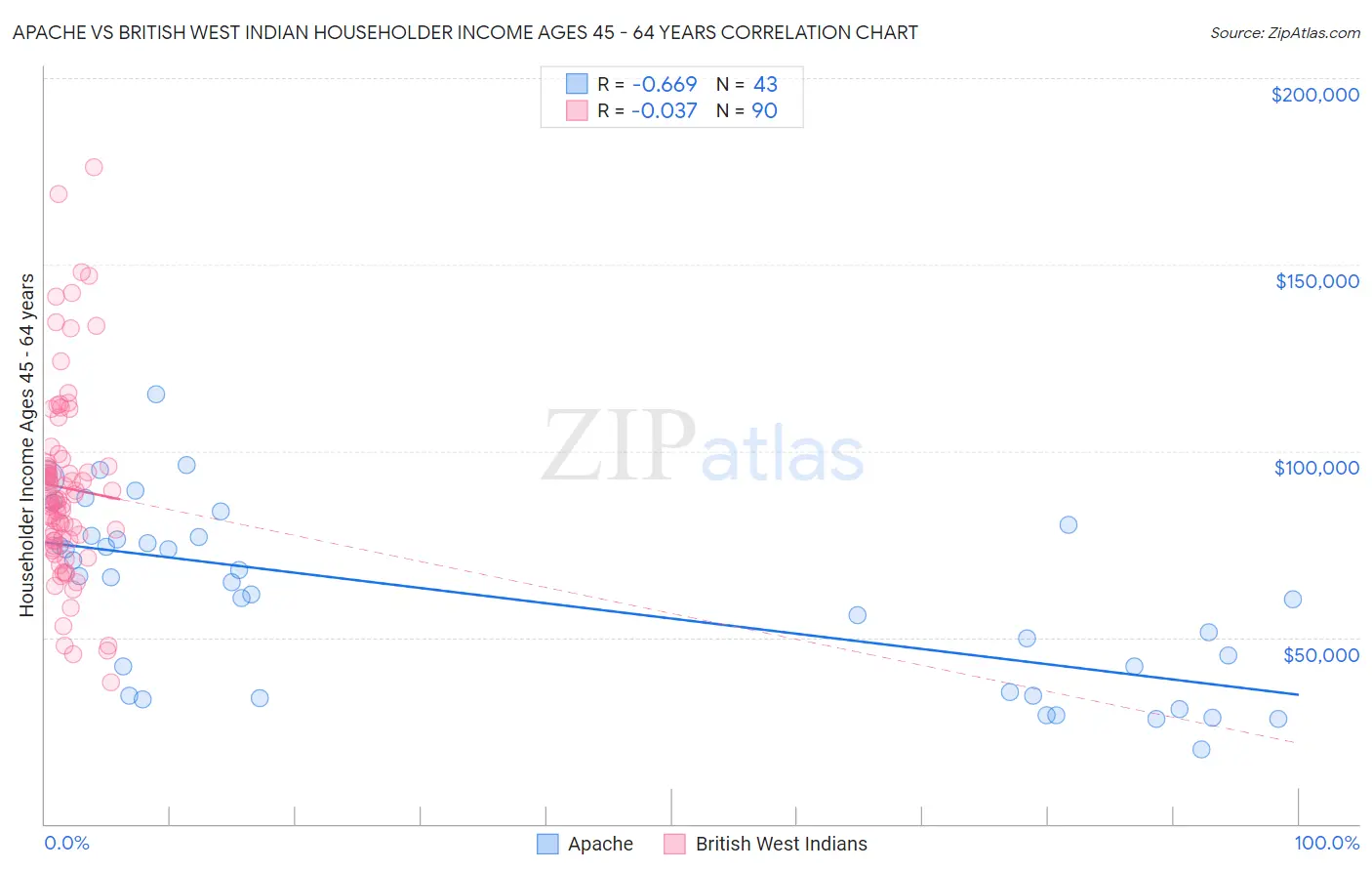 Apache vs British West Indian Householder Income Ages 45 - 64 years