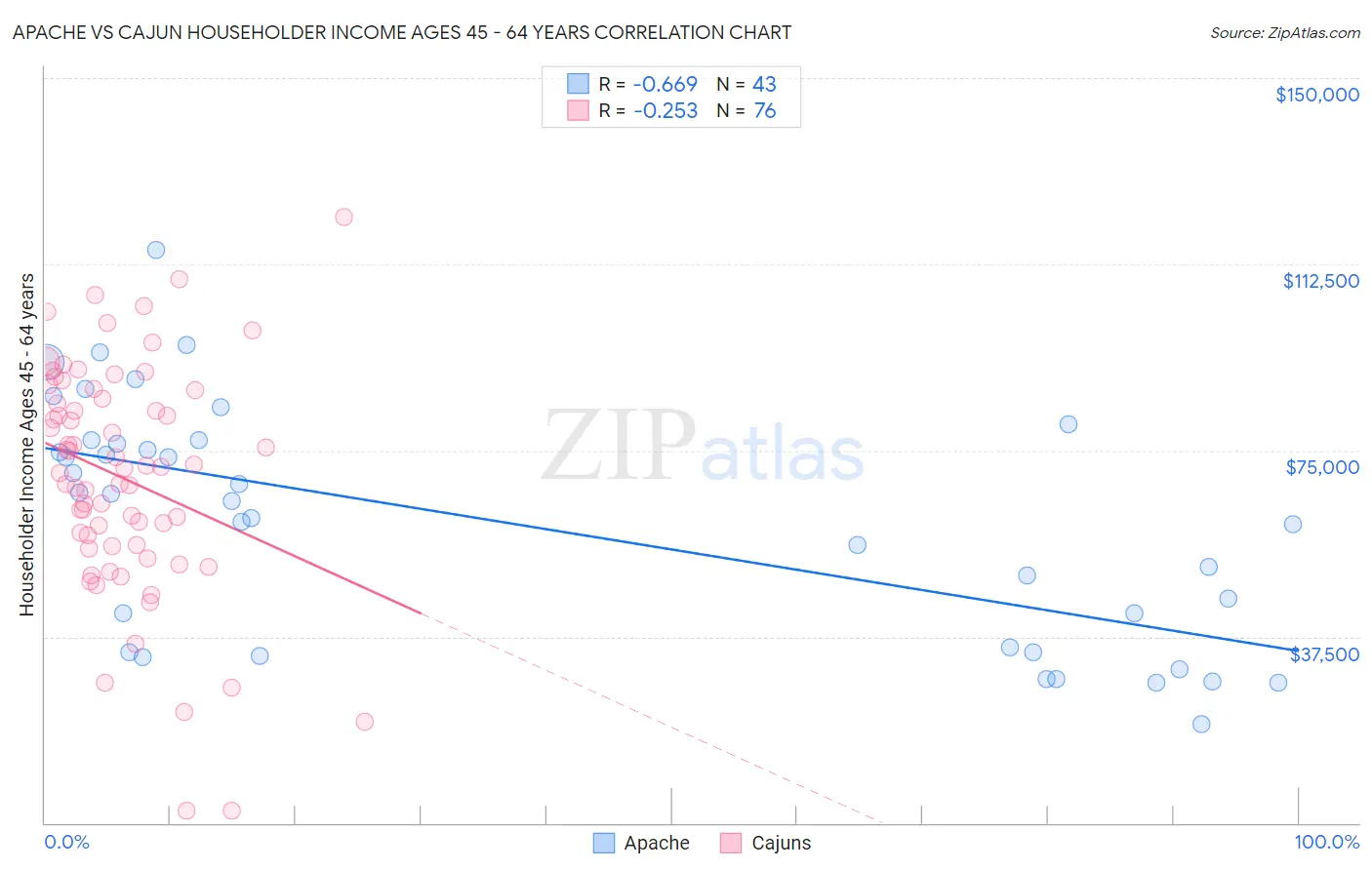 Apache vs Cajun Householder Income Ages 45 - 64 years