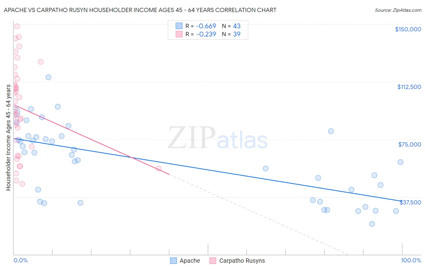 Apache vs Carpatho Rusyn Householder Income Ages 45 - 64 years