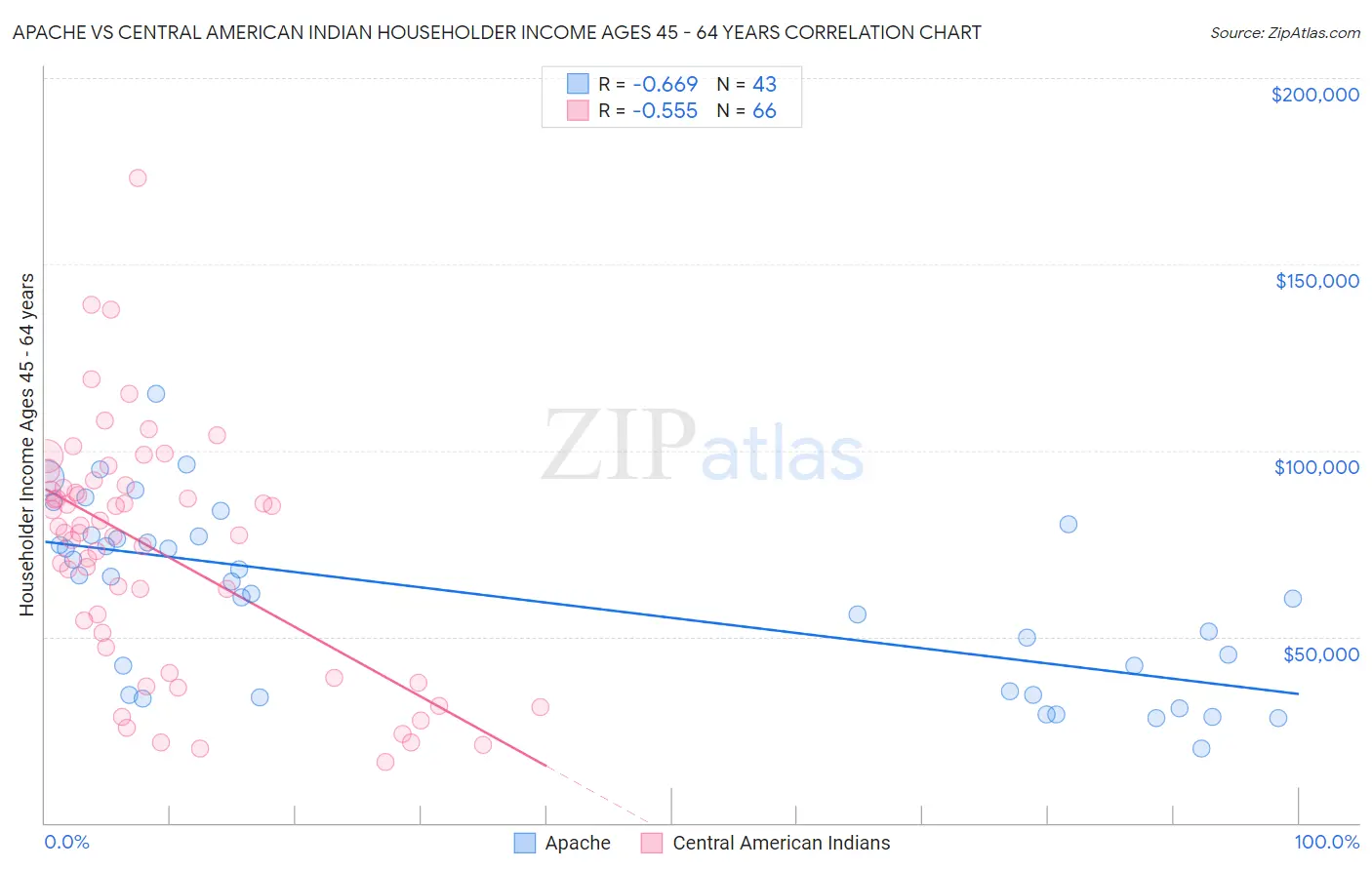 Apache vs Central American Indian Householder Income Ages 45 - 64 years