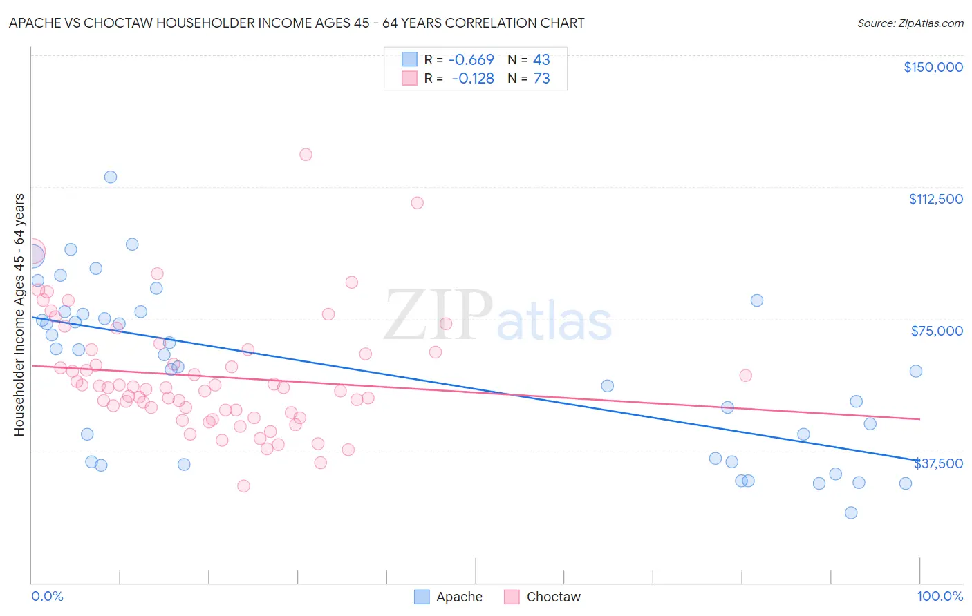 Apache vs Choctaw Householder Income Ages 45 - 64 years