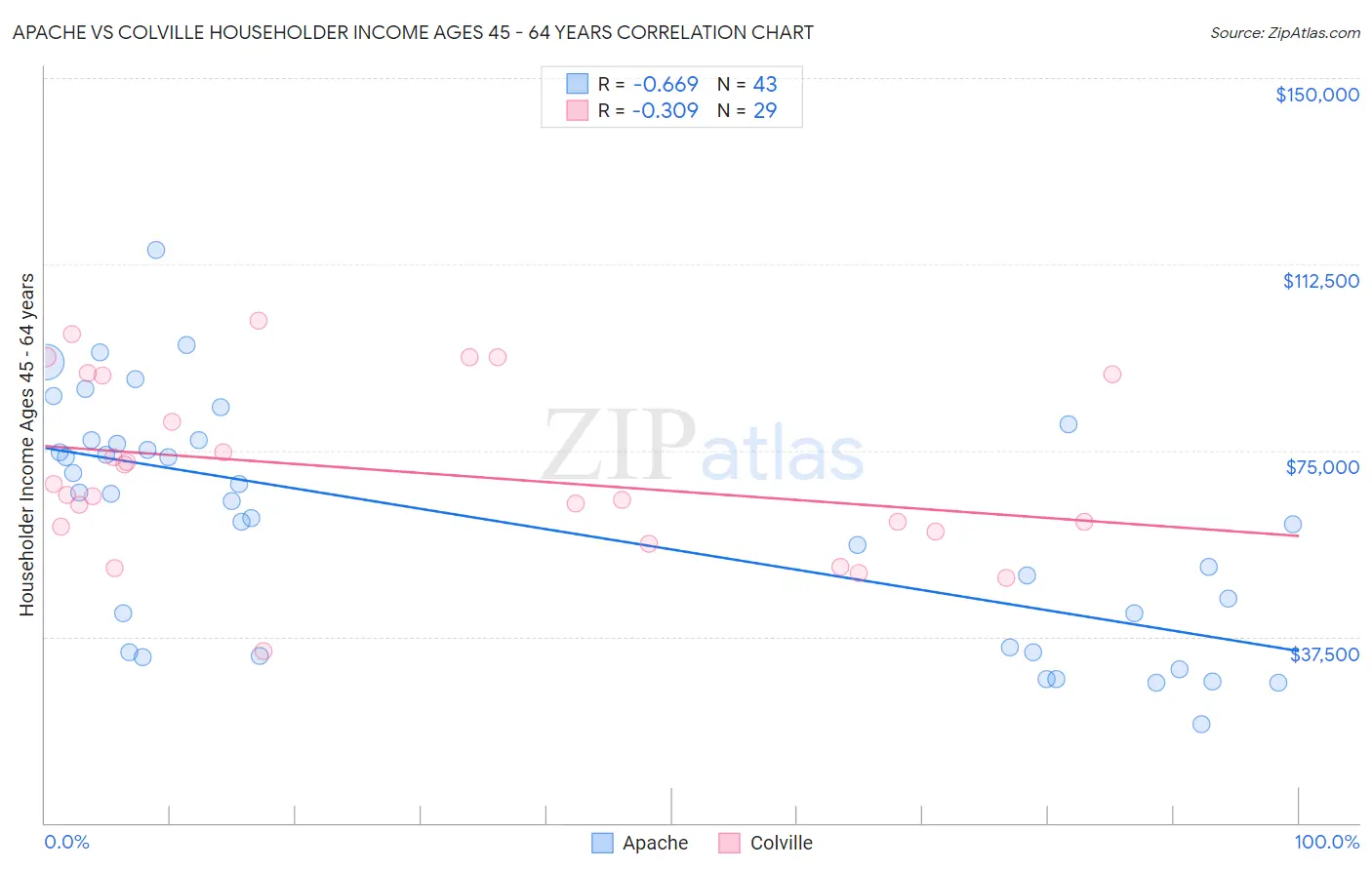 Apache vs Colville Householder Income Ages 45 - 64 years