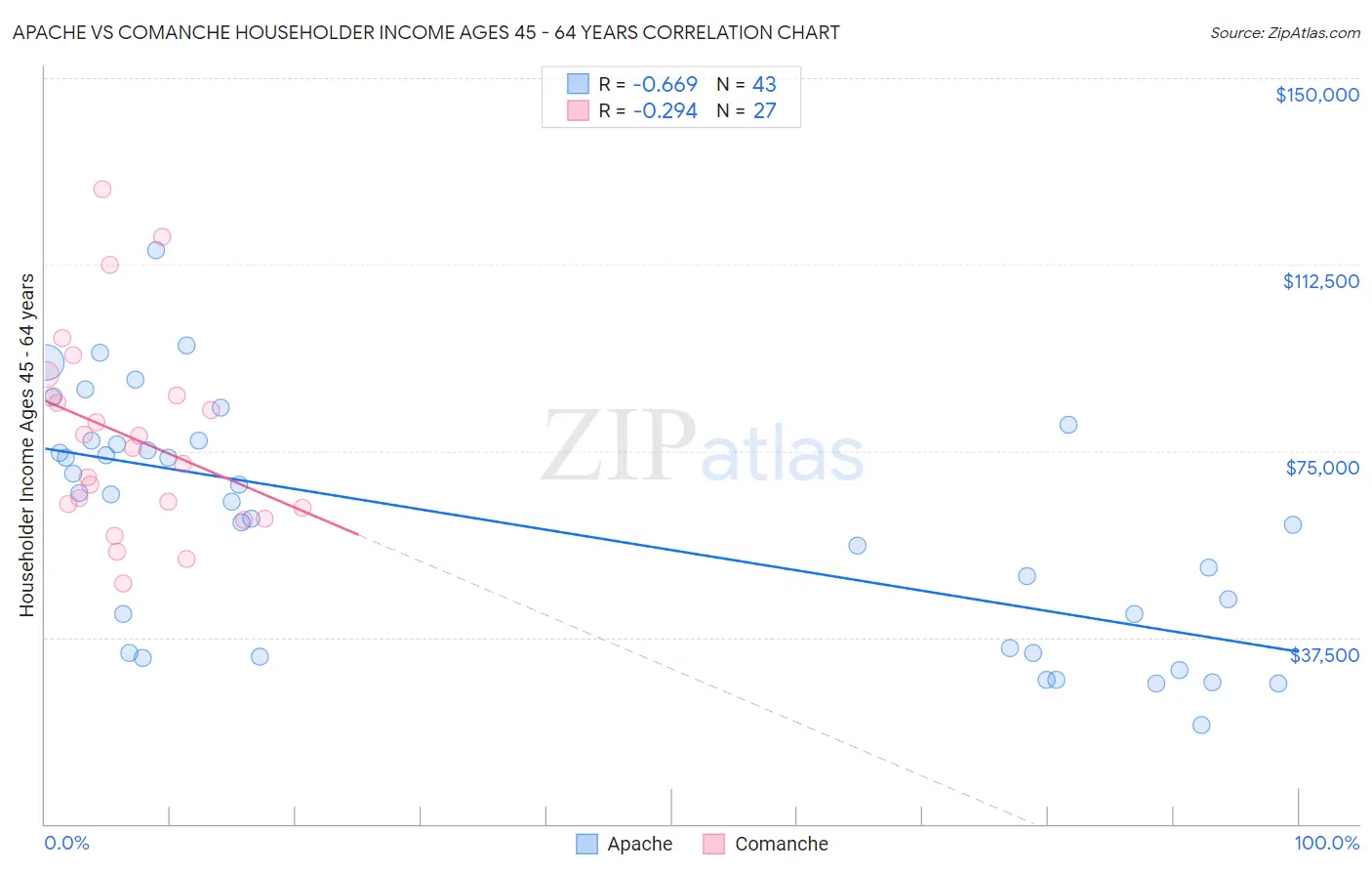 Apache vs Comanche Householder Income Ages 45 - 64 years