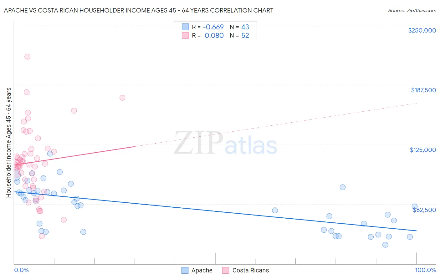 Apache vs Costa Rican Householder Income Ages 45 - 64 years