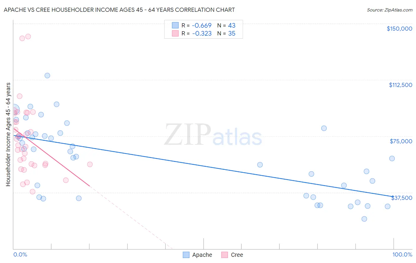Apache vs Cree Householder Income Ages 45 - 64 years