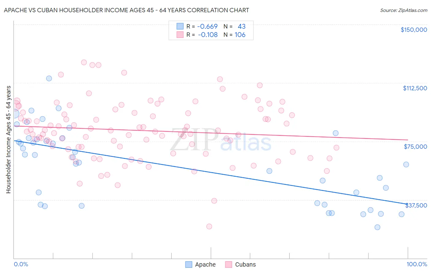Apache vs Cuban Householder Income Ages 45 - 64 years