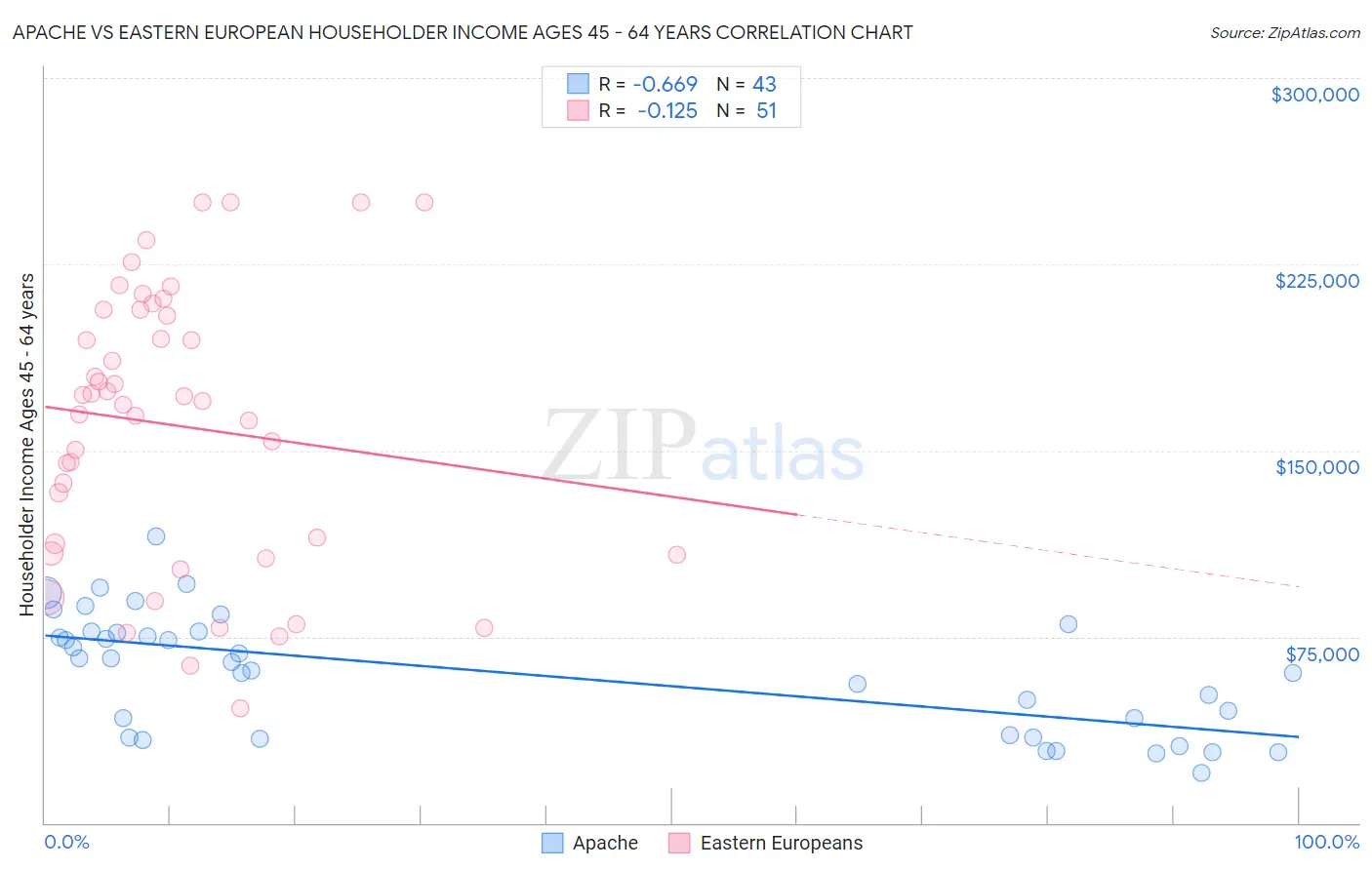 Apache vs Eastern European Householder Income Ages 45 - 64 years