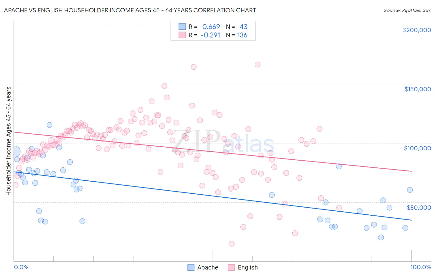 Apache vs English Householder Income Ages 45 - 64 years
