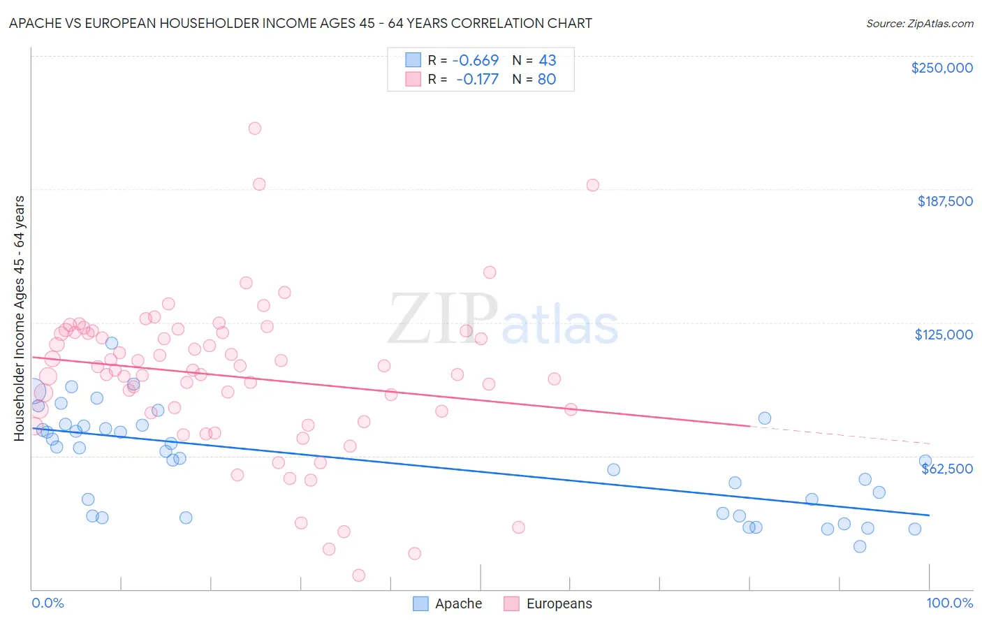 Apache vs European Householder Income Ages 45 - 64 years