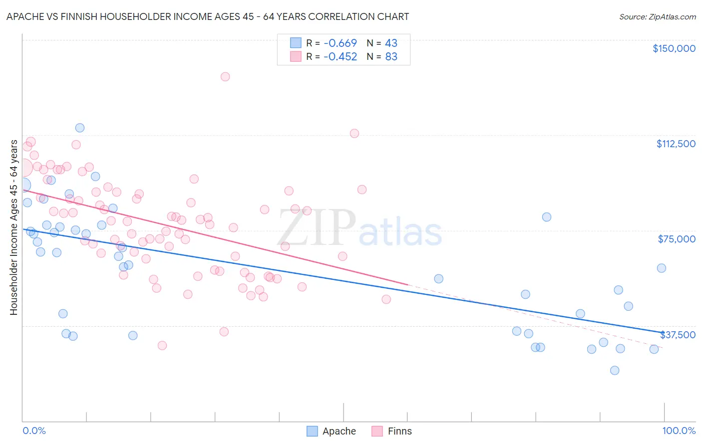 Apache vs Finnish Householder Income Ages 45 - 64 years