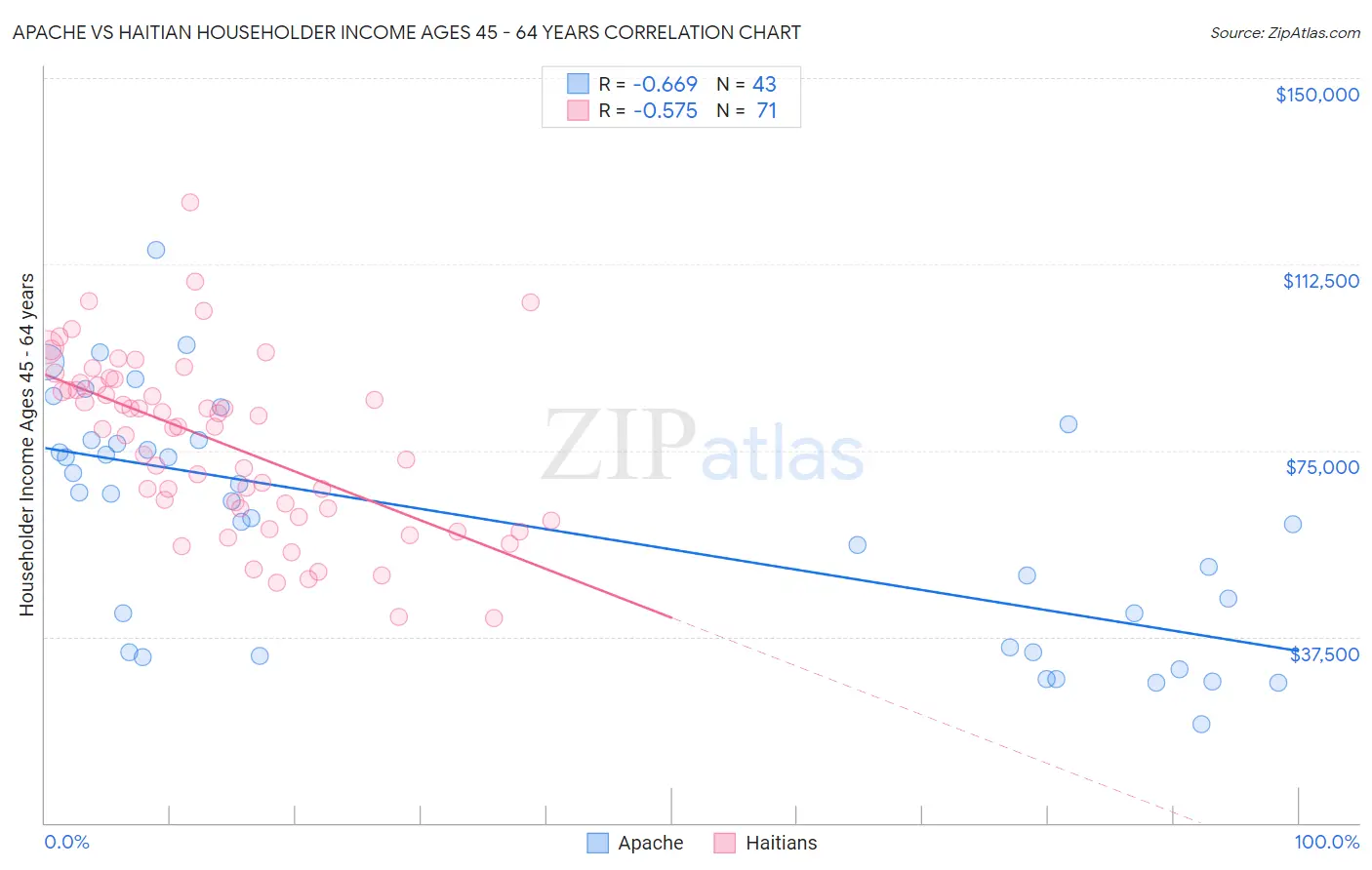 Apache vs Haitian Householder Income Ages 45 - 64 years