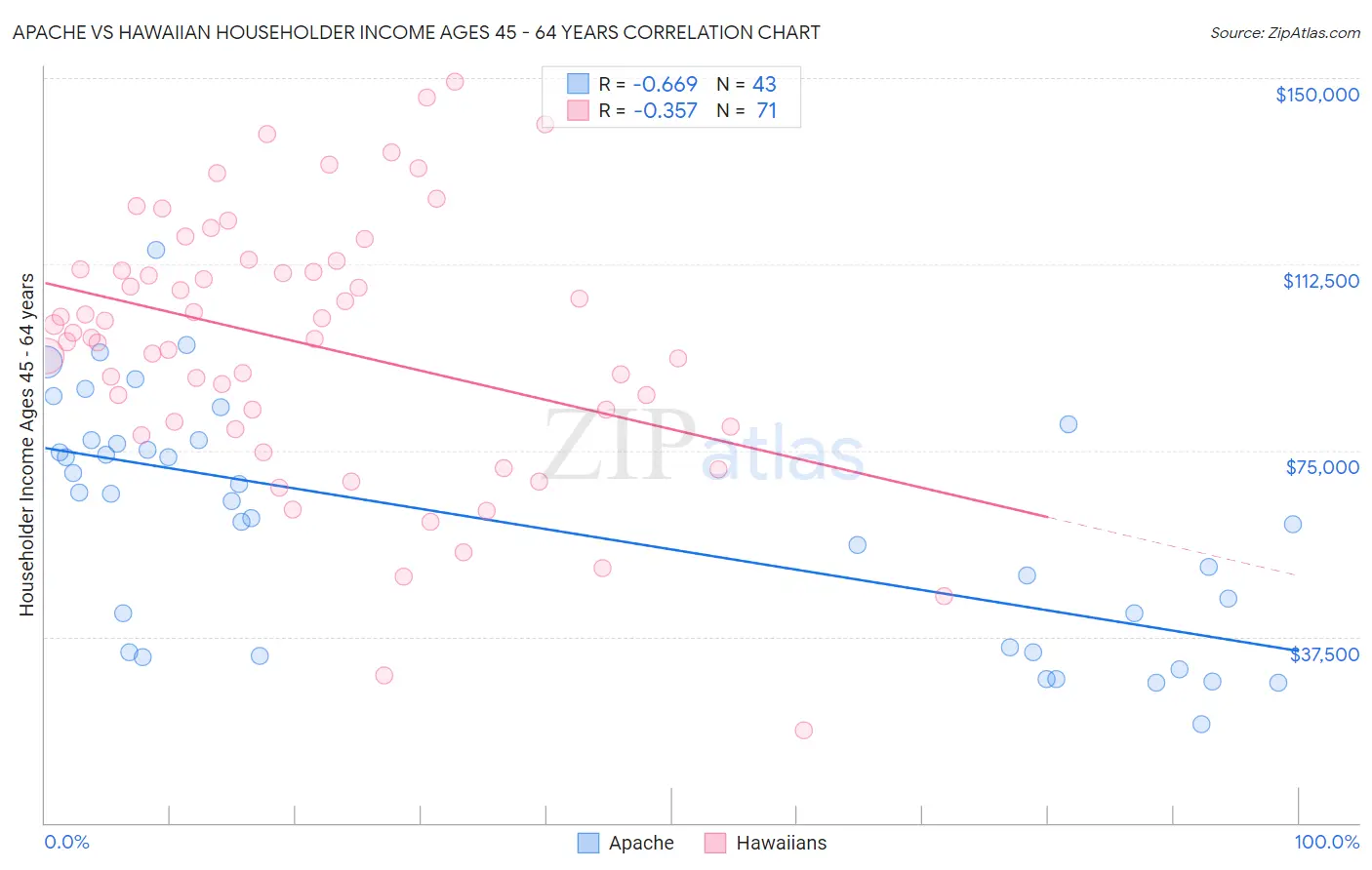 Apache vs Hawaiian Householder Income Ages 45 - 64 years