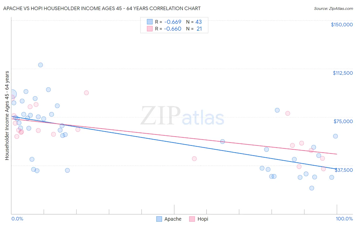 Apache vs Hopi Householder Income Ages 45 - 64 years