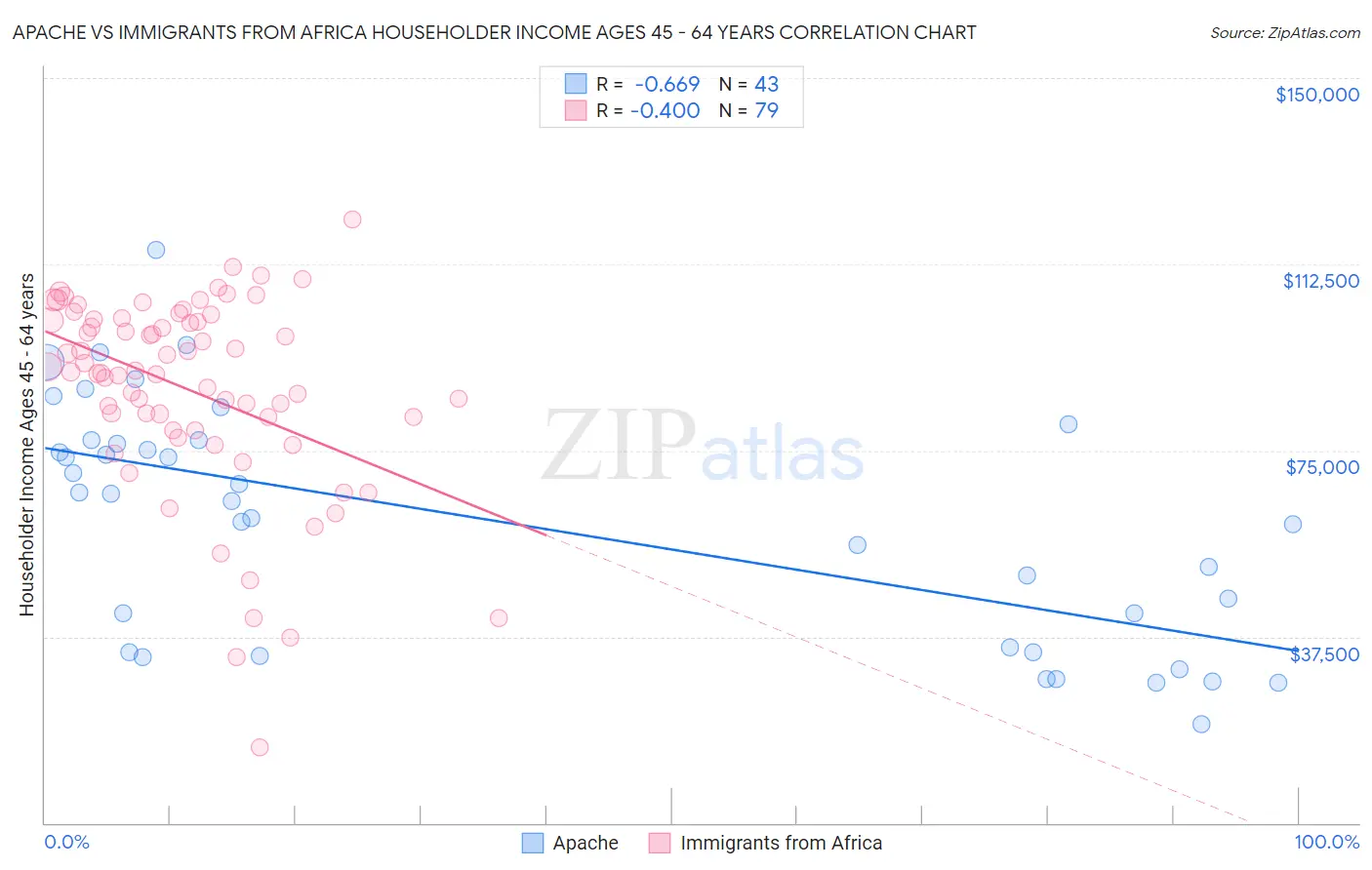 Apache vs Immigrants from Africa Householder Income Ages 45 - 64 years