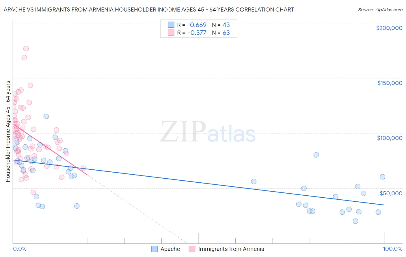 Apache vs Immigrants from Armenia Householder Income Ages 45 - 64 years