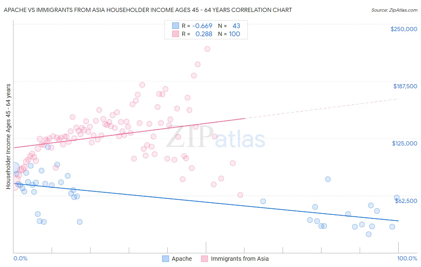 Apache vs Immigrants from Asia Householder Income Ages 45 - 64 years