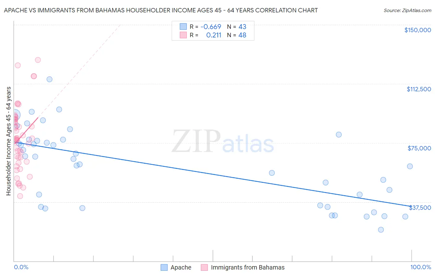 Apache vs Immigrants from Bahamas Householder Income Ages 45 - 64 years