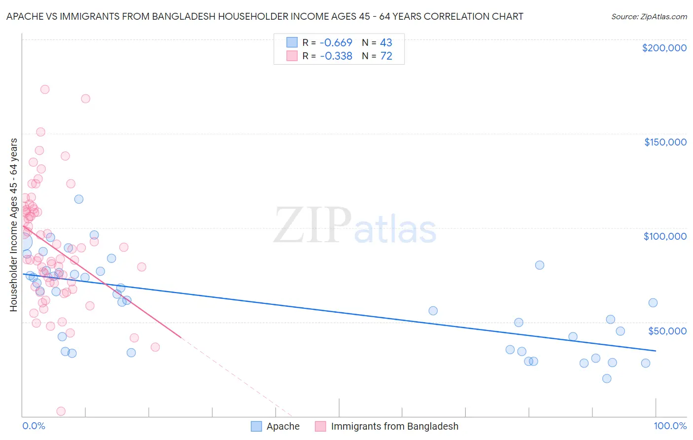 Apache vs Immigrants from Bangladesh Householder Income Ages 45 - 64 years