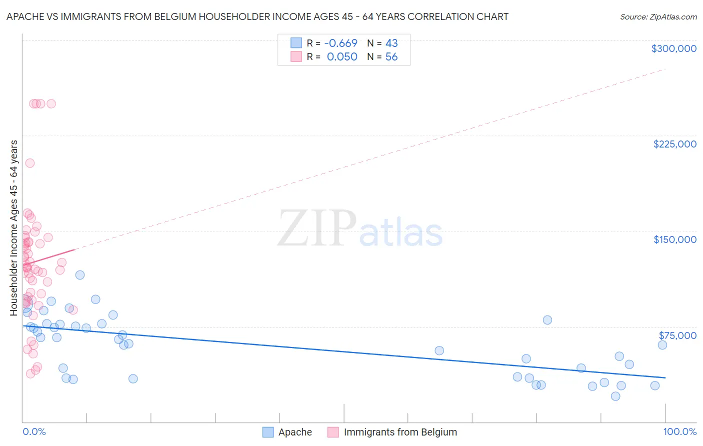 Apache vs Immigrants from Belgium Householder Income Ages 45 - 64 years