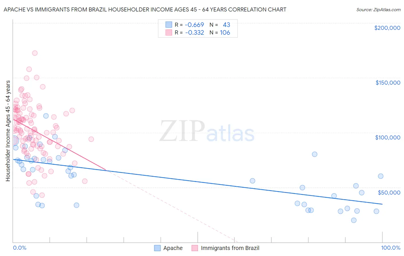 Apache vs Immigrants from Brazil Householder Income Ages 45 - 64 years