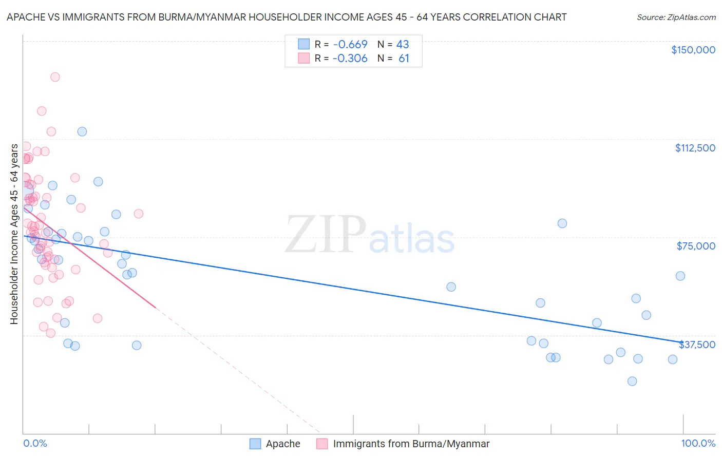 Apache vs Immigrants from Burma/Myanmar Householder Income Ages 45 - 64 years