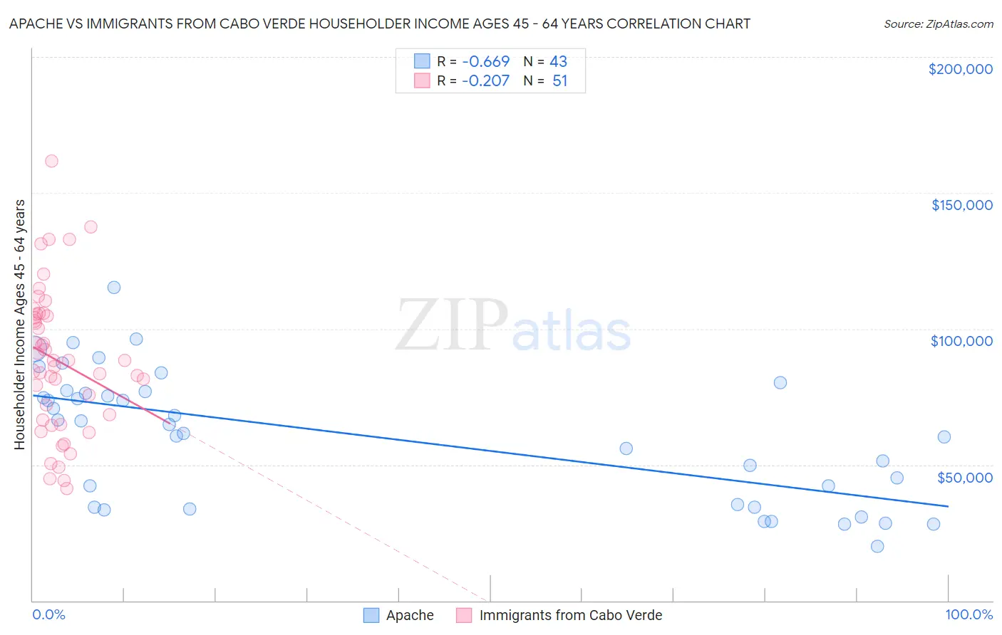 Apache vs Immigrants from Cabo Verde Householder Income Ages 45 - 64 years