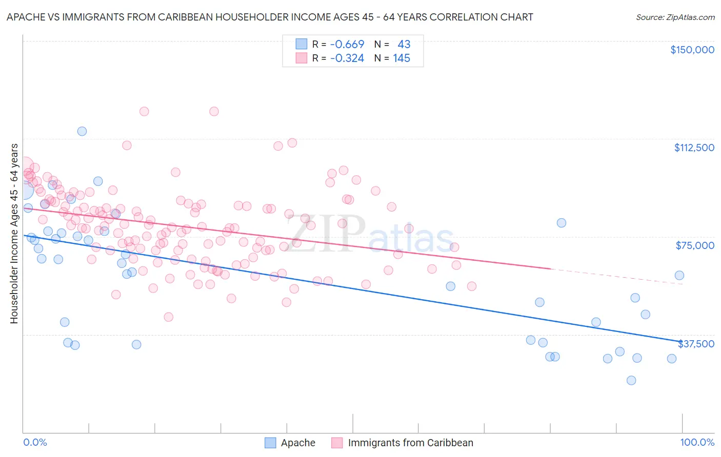 Apache vs Immigrants from Caribbean Householder Income Ages 45 - 64 years