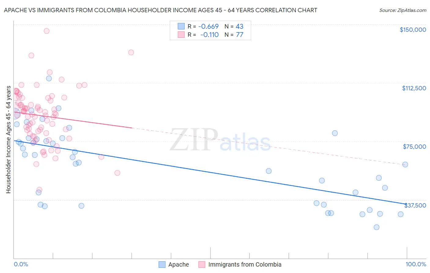 Apache vs Immigrants from Colombia Householder Income Ages 45 - 64 years