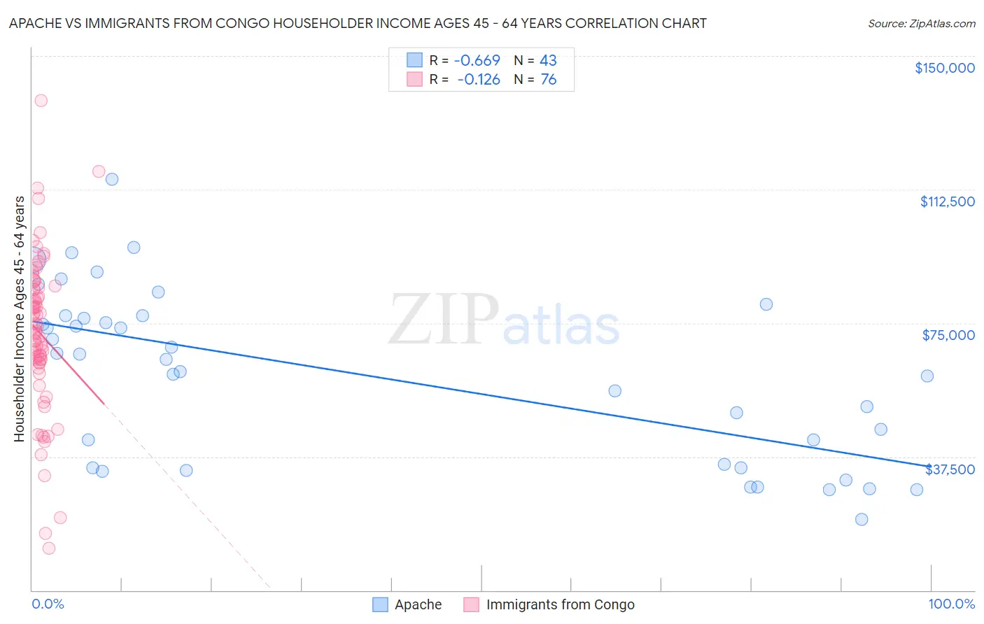 Apache vs Immigrants from Congo Householder Income Ages 45 - 64 years