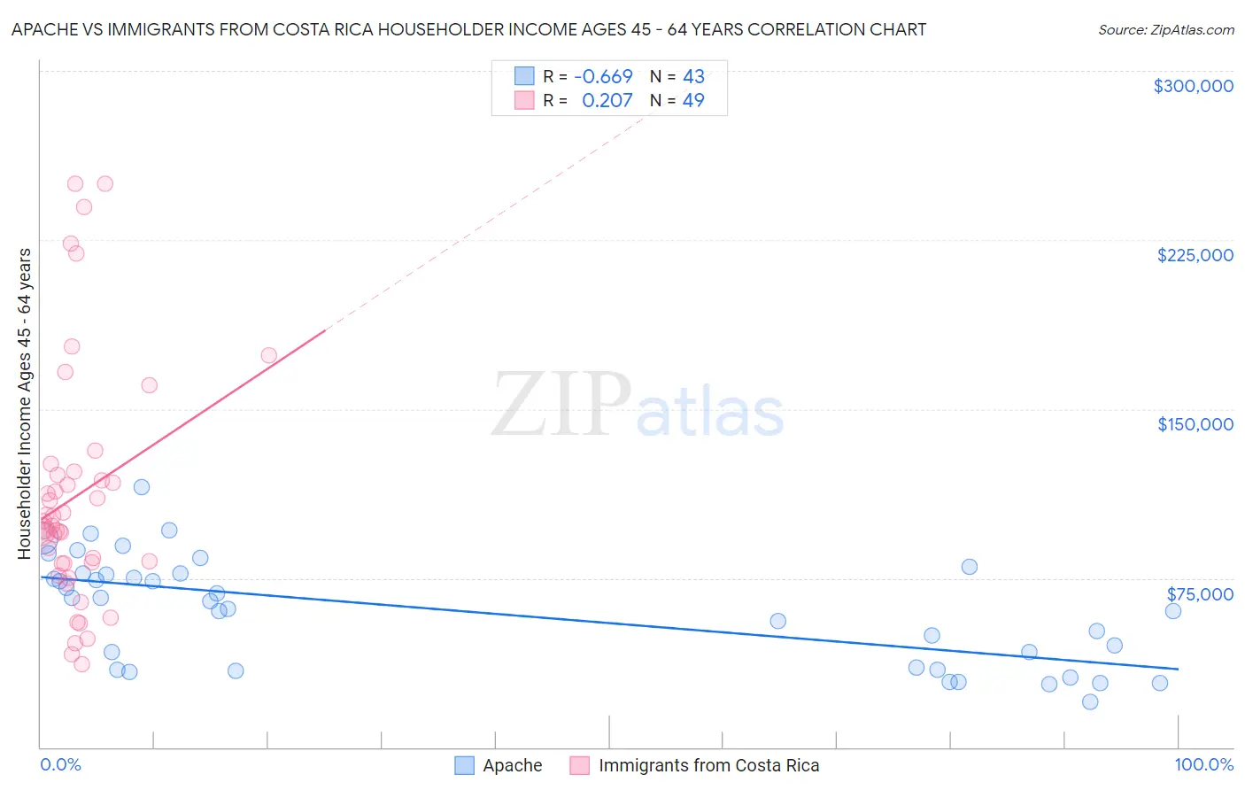 Apache vs Immigrants from Costa Rica Householder Income Ages 45 - 64 years