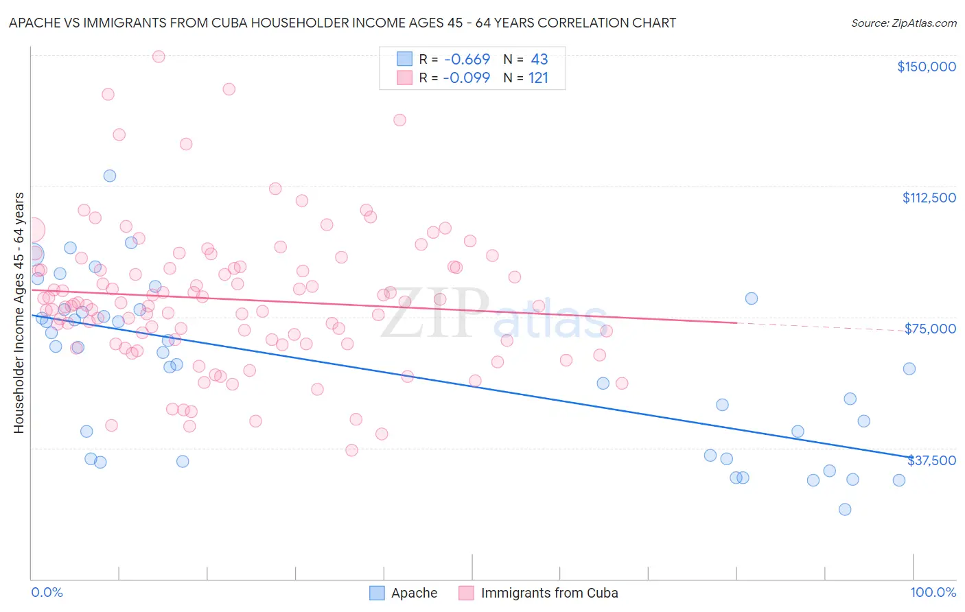 Apache vs Immigrants from Cuba Householder Income Ages 45 - 64 years