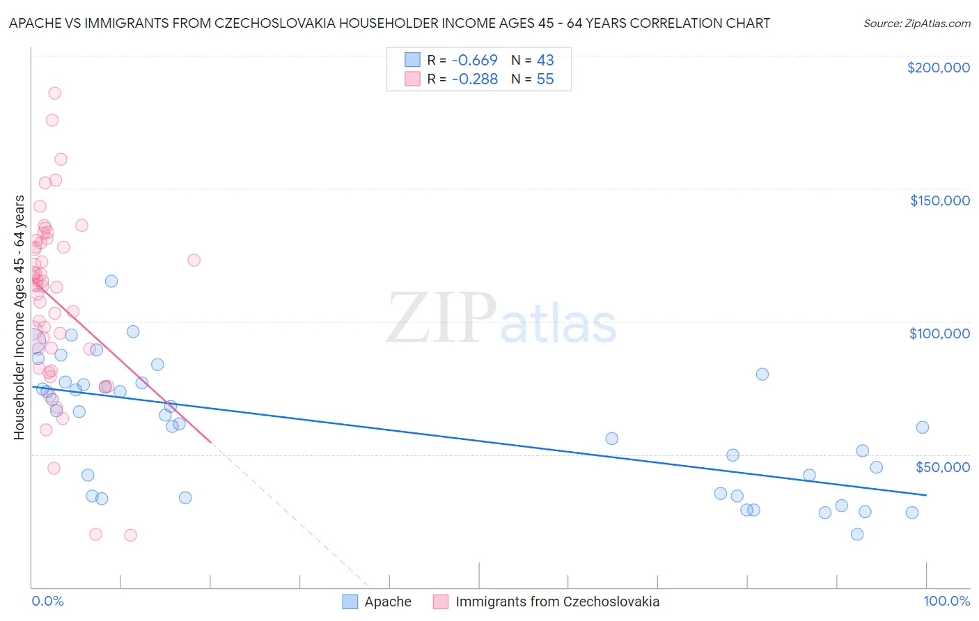 Apache vs Immigrants from Czechoslovakia Householder Income Ages 45 - 64 years