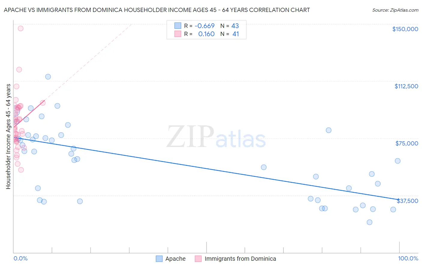 Apache vs Immigrants from Dominica Householder Income Ages 45 - 64 years
