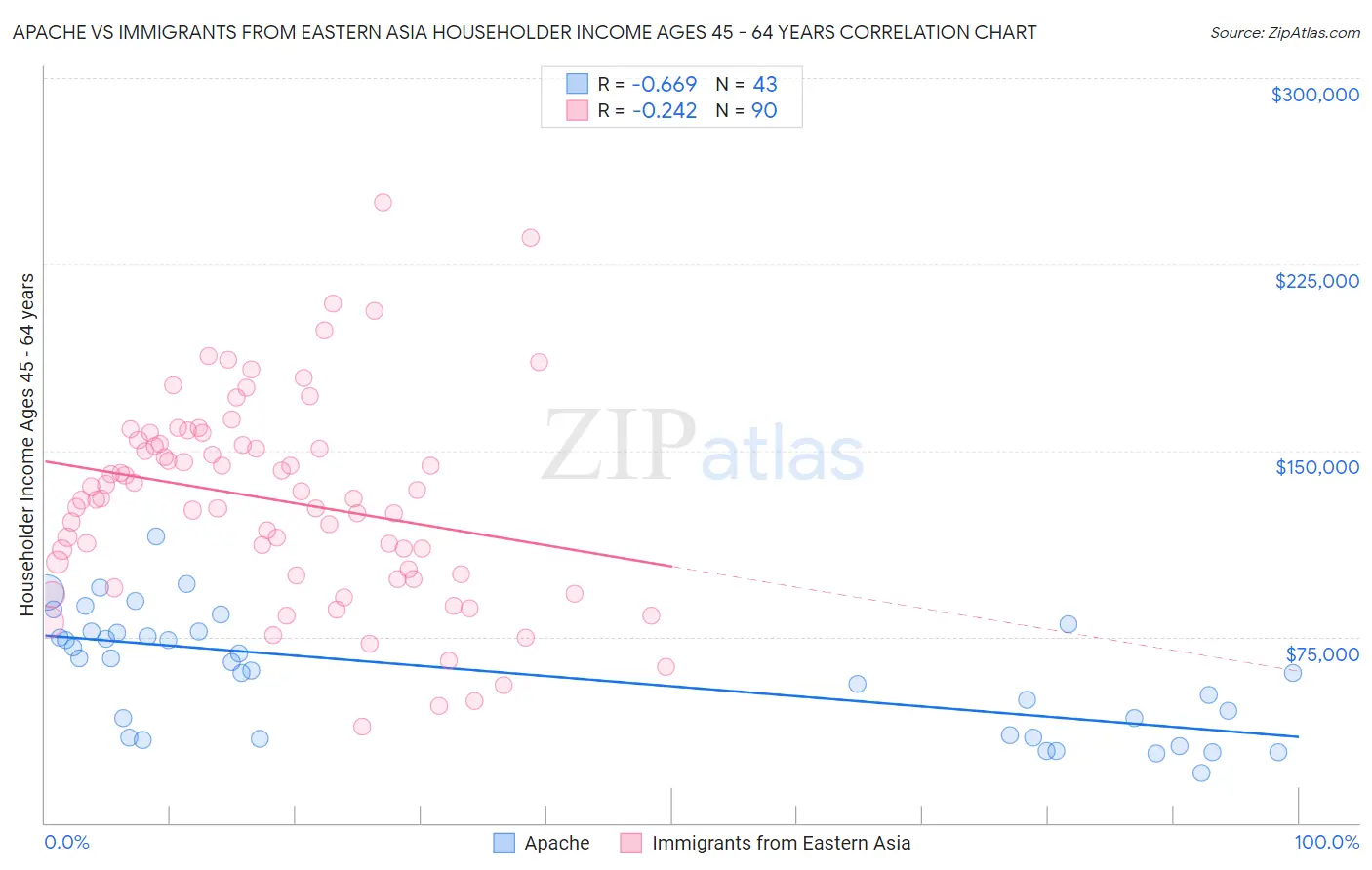 Apache vs Immigrants from Eastern Asia Householder Income Ages 45 - 64 years