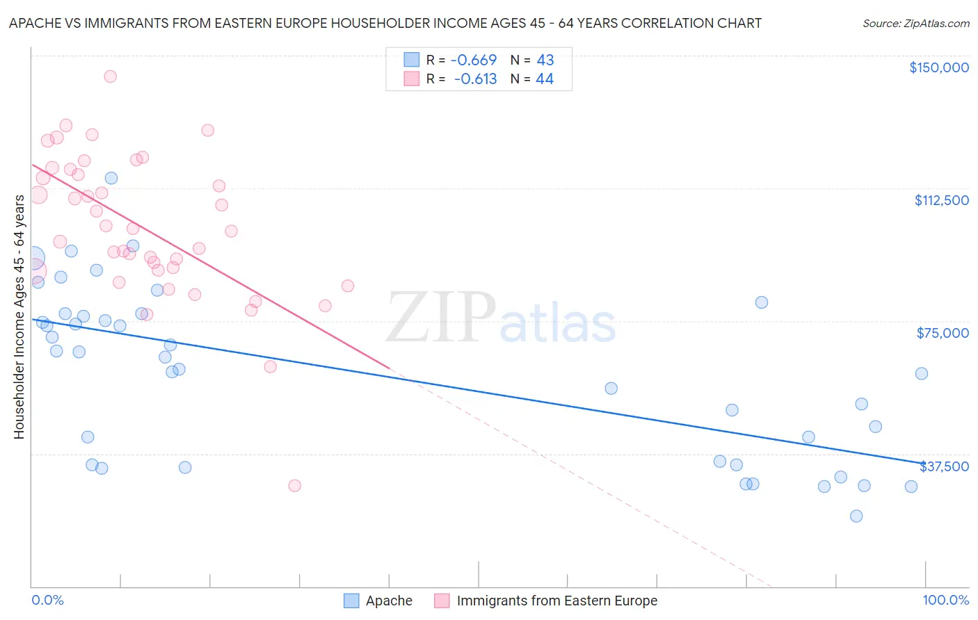 Apache vs Immigrants from Eastern Europe Householder Income Ages 45 - 64 years