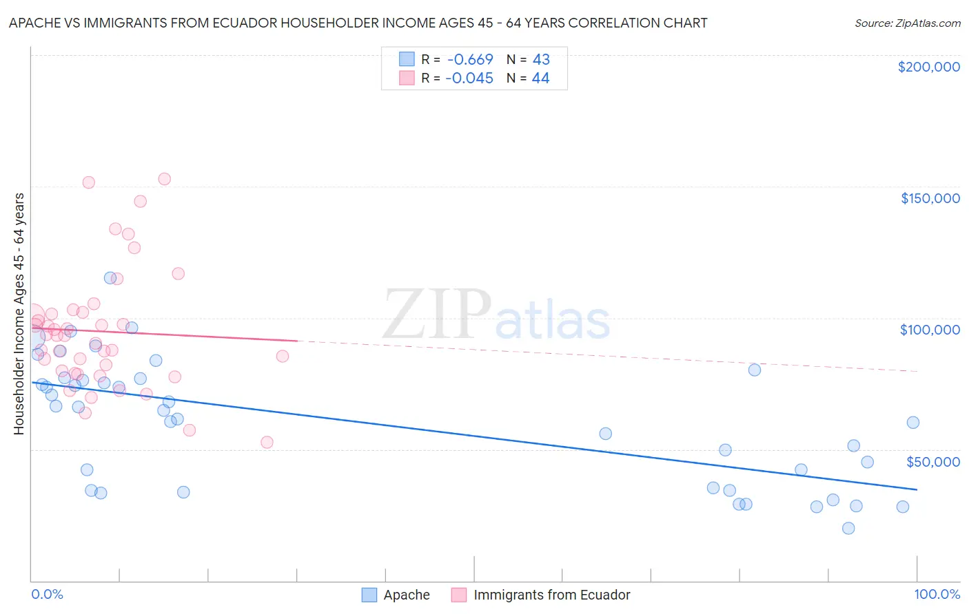 Apache vs Immigrants from Ecuador Householder Income Ages 45 - 64 years