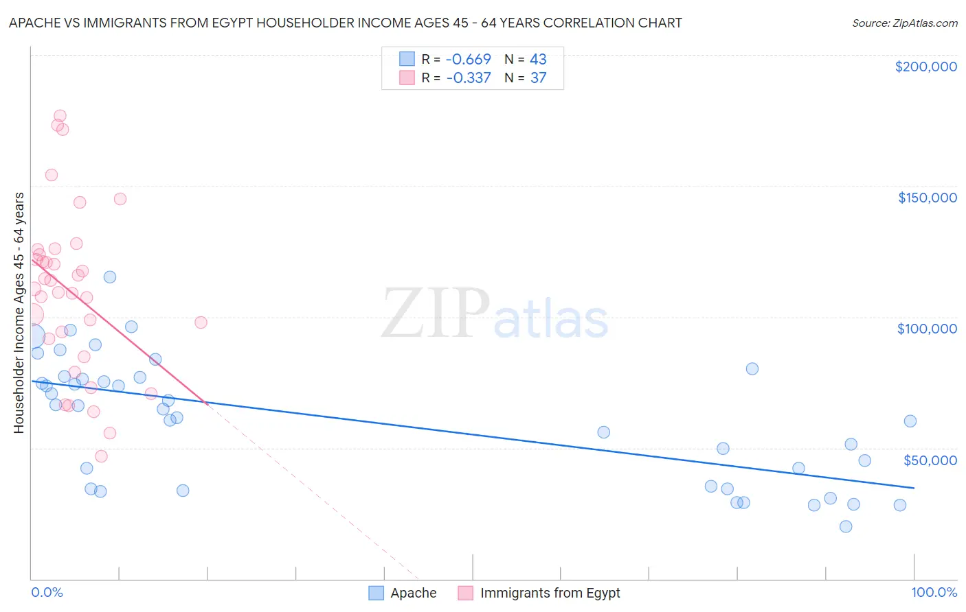 Apache vs Immigrants from Egypt Householder Income Ages 45 - 64 years