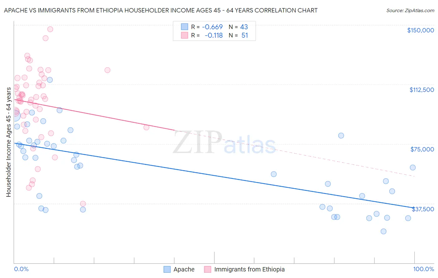 Apache vs Immigrants from Ethiopia Householder Income Ages 45 - 64 years