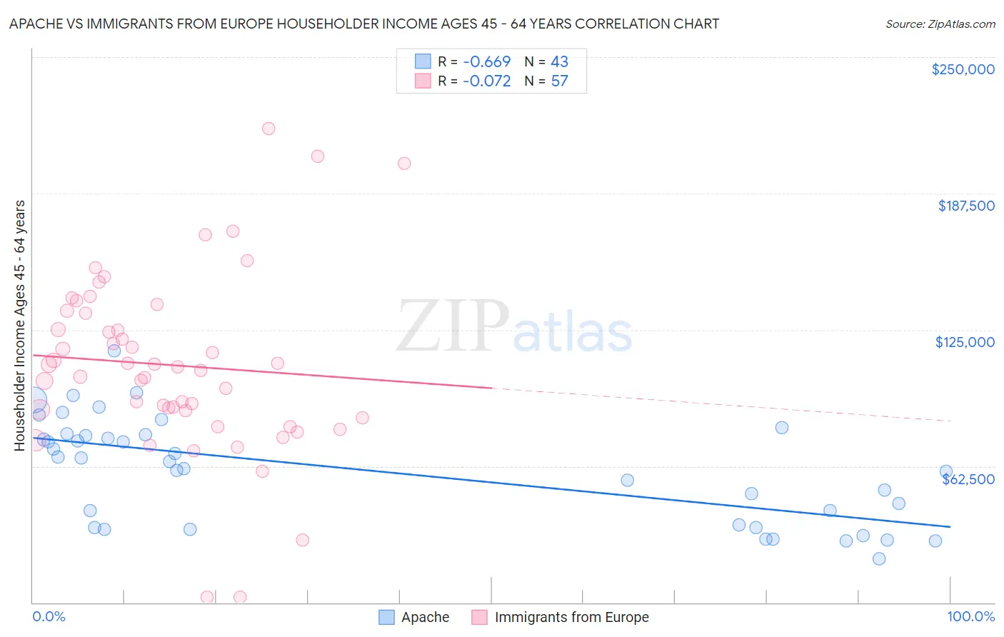 Apache vs Immigrants from Europe Householder Income Ages 45 - 64 years