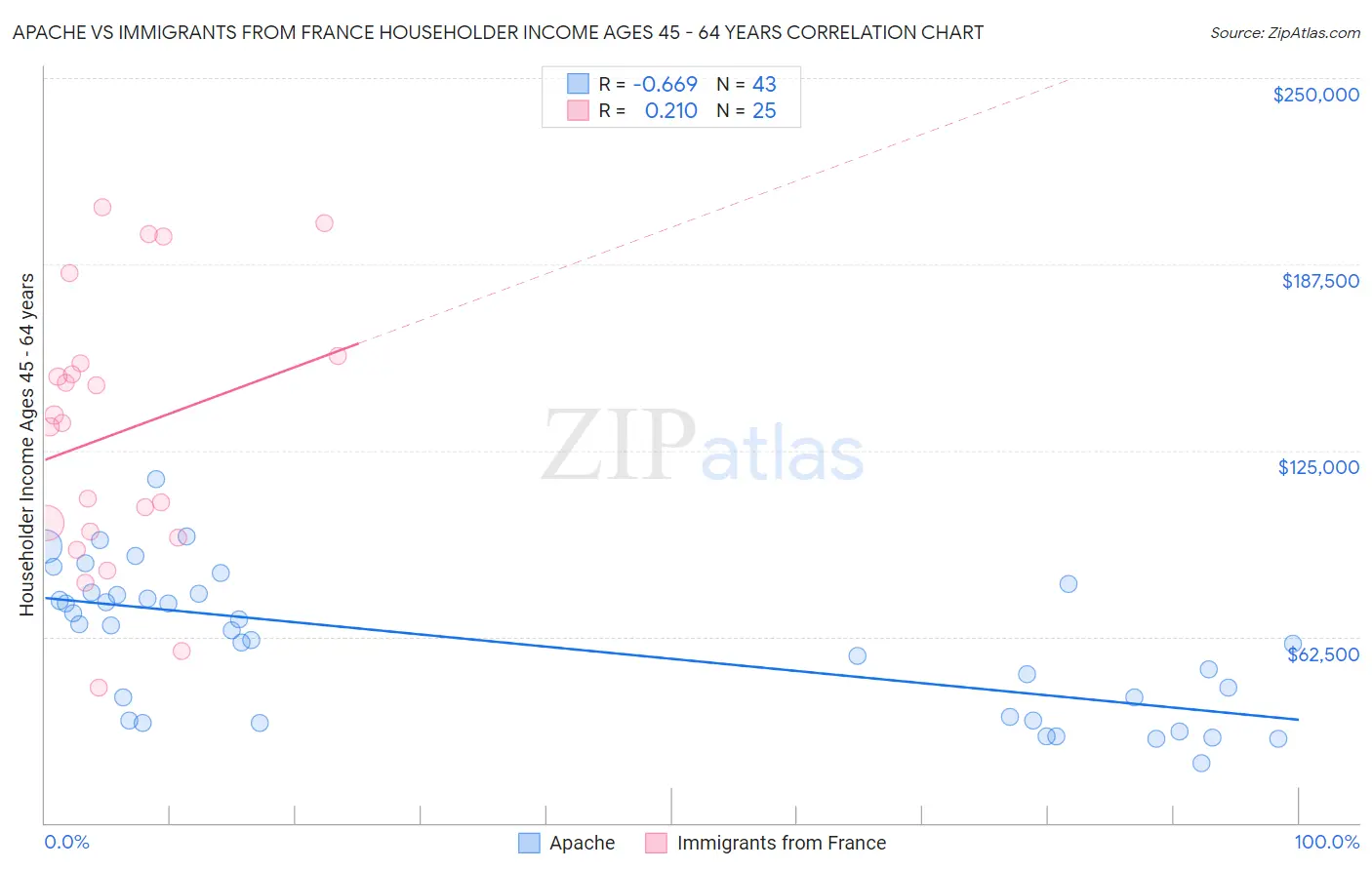 Apache vs Immigrants from France Householder Income Ages 45 - 64 years