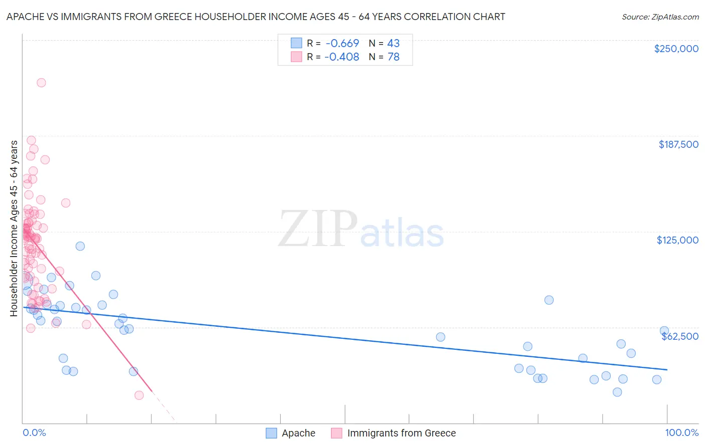 Apache vs Immigrants from Greece Householder Income Ages 45 - 64 years