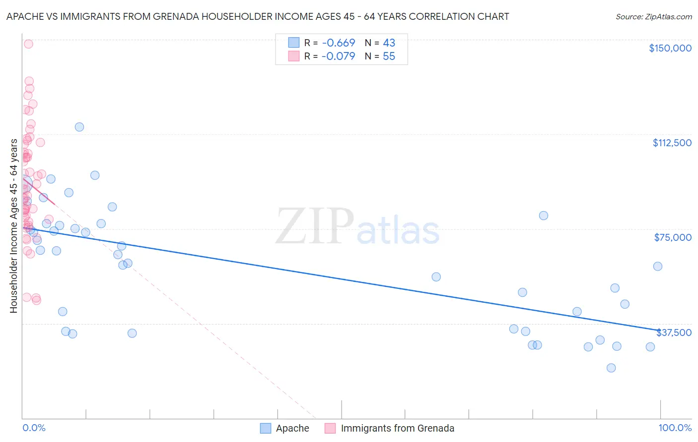 Apache vs Immigrants from Grenada Householder Income Ages 45 - 64 years