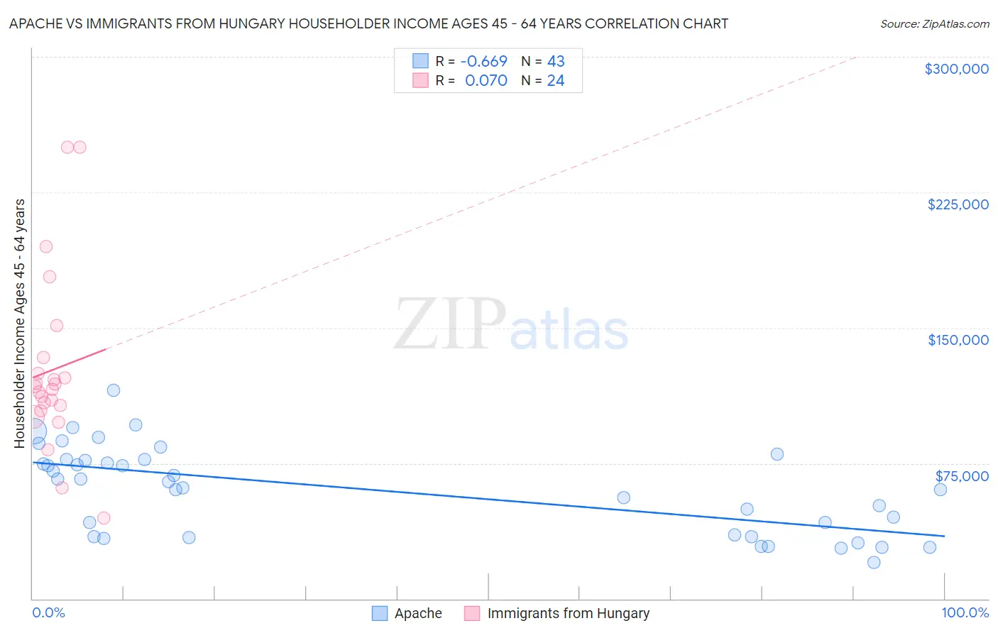 Apache vs Immigrants from Hungary Householder Income Ages 45 - 64 years