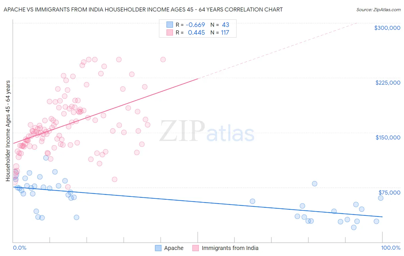 Apache vs Immigrants from India Householder Income Ages 45 - 64 years