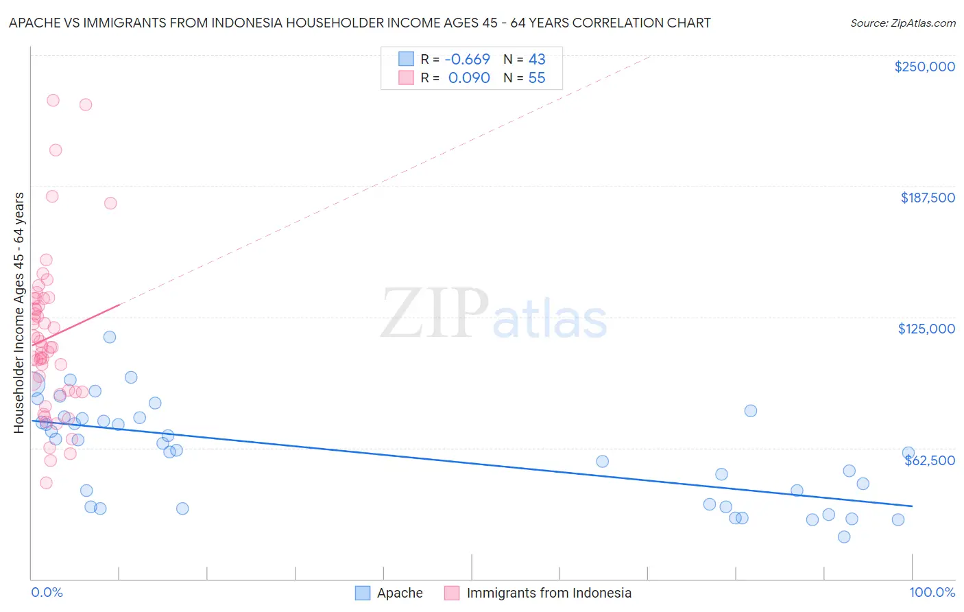 Apache vs Immigrants from Indonesia Householder Income Ages 45 - 64 years