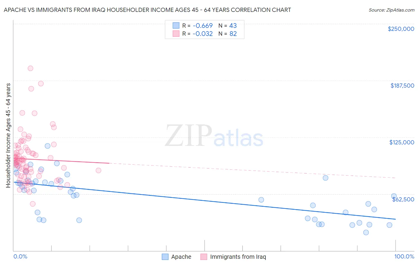 Apache vs Immigrants from Iraq Householder Income Ages 45 - 64 years