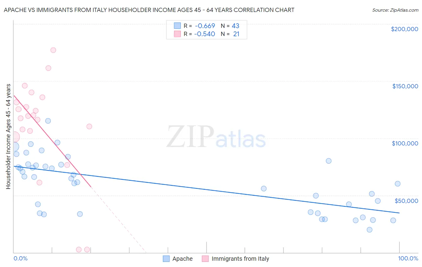 Apache vs Immigrants from Italy Householder Income Ages 45 - 64 years