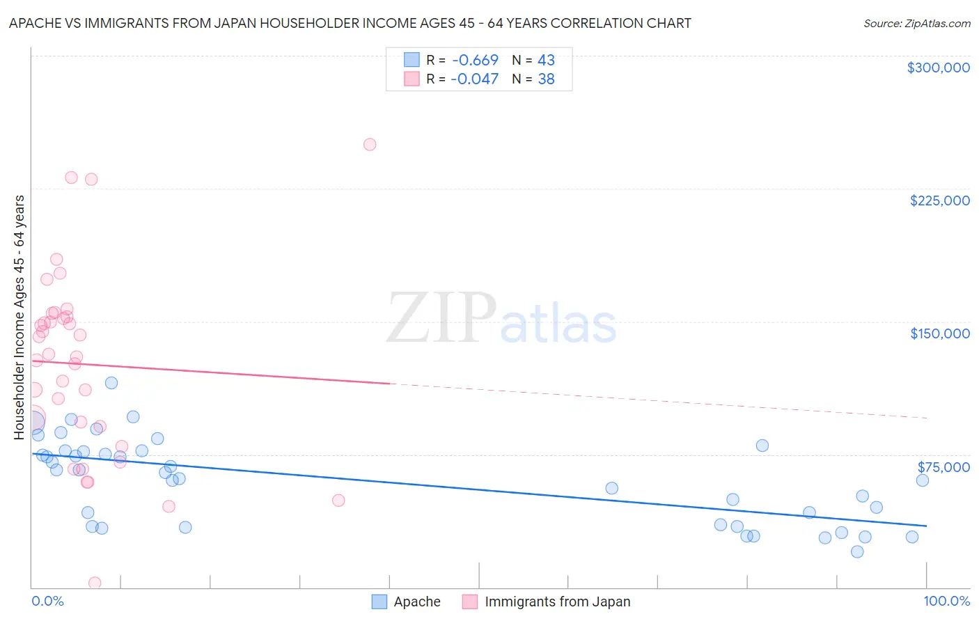 Apache vs Immigrants from Japan Householder Income Ages 45 - 64 years